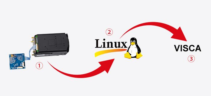How Linux Transmits VISCA Commands via the Interface Board How Linux Transmits VISCA Commands via the Interface Board